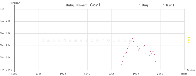 Baby Name Rankings of Cori
