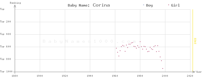 Baby Name Rankings of Corina