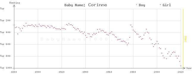 Baby Name Rankings of Corinne