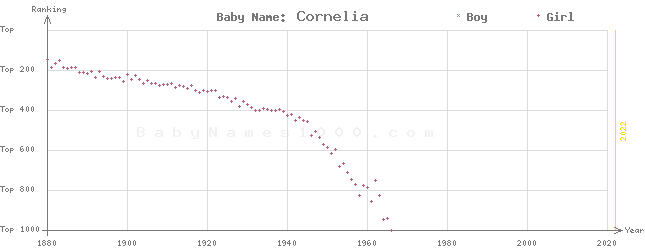 Baby Name Rankings of Cornelia