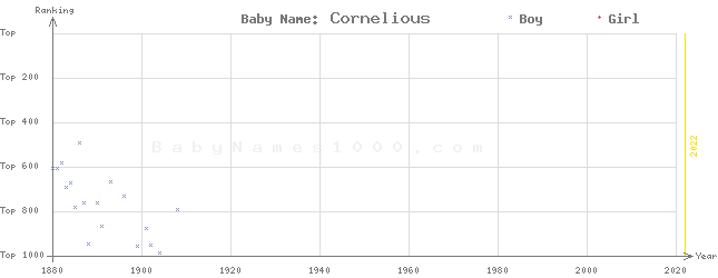 Baby Name Rankings of Cornelious