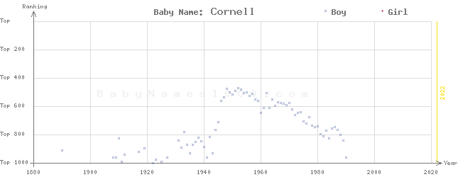 Baby Name Rankings of Cornell