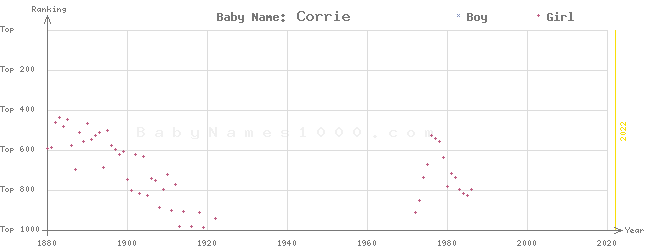 Baby Name Rankings of Corrie