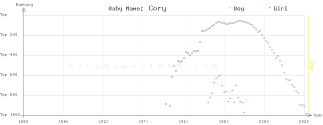 Baby Name Rankings of Cory