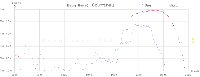 Baby Name Rankings of Courtney
