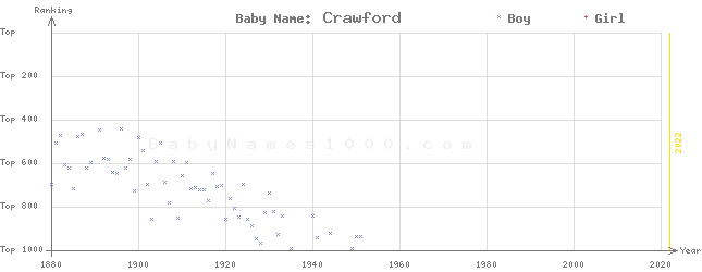Baby Name Rankings of Crawford