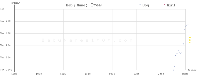 Baby Name Rankings of Crew