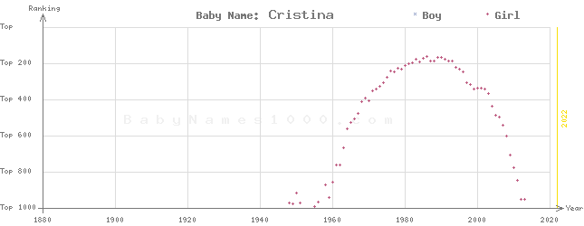Baby Name Rankings of Cristina