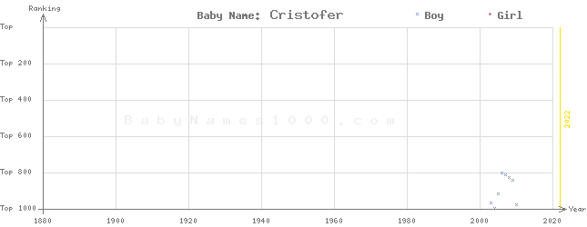 Baby Name Rankings of Cristofer