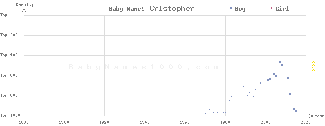 Baby Name Rankings of Cristopher