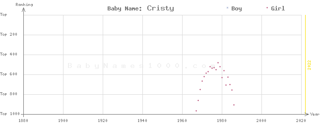 Baby Name Rankings of Cristy