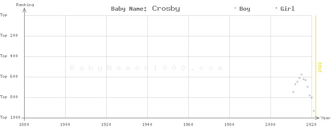 Baby Name Rankings of Crosby