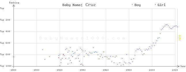 Baby Name Rankings of Cruz