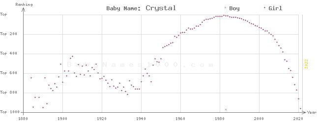 Baby Name Rankings of Crystal