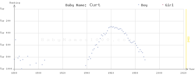 Baby Name Rankings of Curt