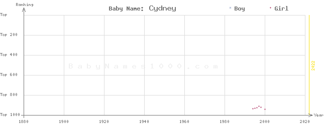 Baby Name Rankings of Cydney