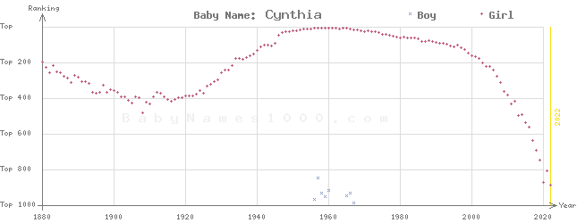 Baby Name Rankings of Cynthia