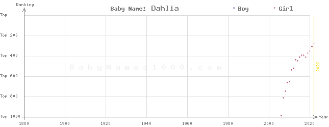 Baby Name Rankings of Dahlia
