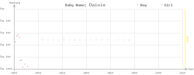 Baby Name Rankings of Daisie