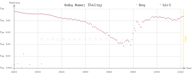 Baby Name Rankings of Daisy