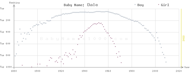 Baby Name Rankings of Dale