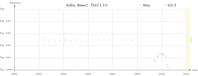 Baby Name Rankings of Dallin