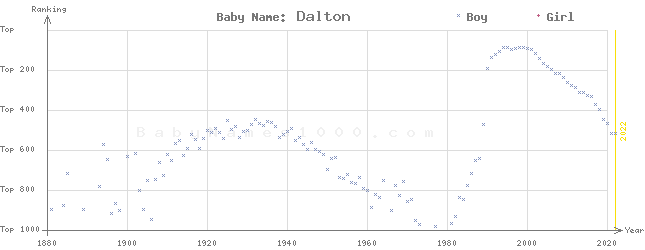 Baby Name Rankings of Dalton