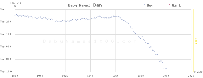 Baby Name Rankings of Dan