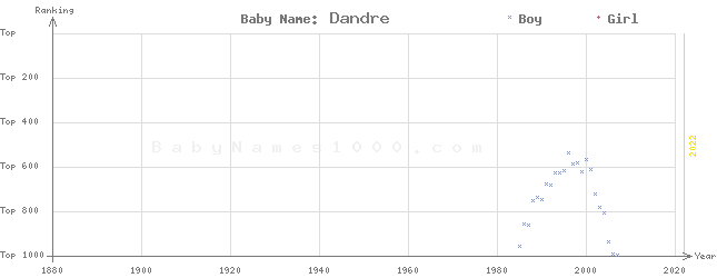 Baby Name Rankings of Dandre