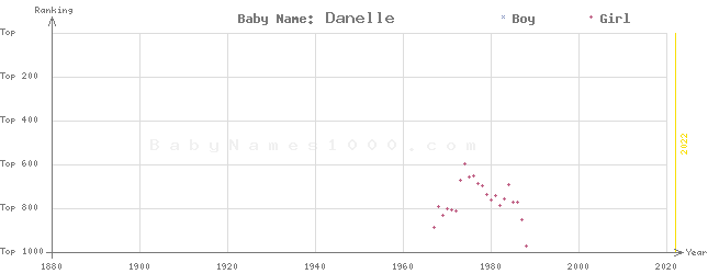 Baby Name Rankings of Danelle