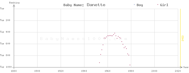 Baby Name Rankings of Danette