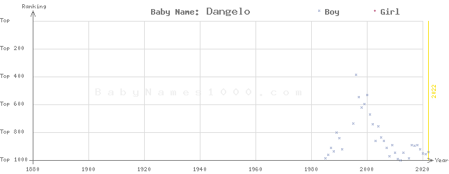 Baby Name Rankings of Dangelo