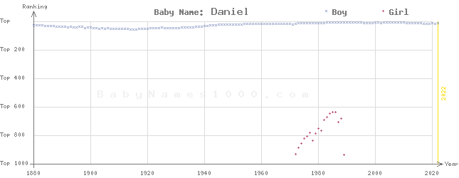 Baby Name Rankings of Daniel