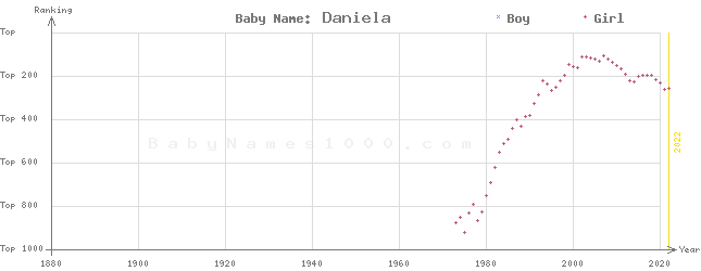 Baby Name Rankings of Daniela