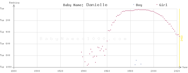 Baby Name Rankings of Danielle