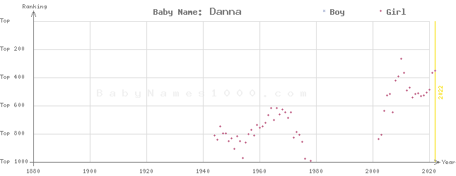 Baby Name Rankings of Danna