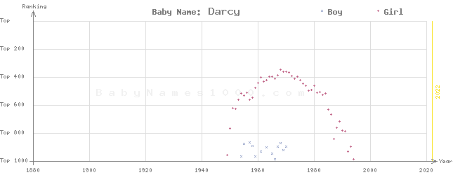 Baby Name Rankings of Darcy