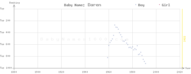 Baby Name Rankings of Daren