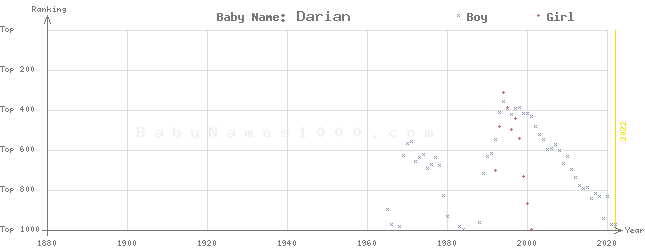 Baby Name Rankings of Darian