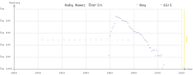 Baby Name Rankings of Darin