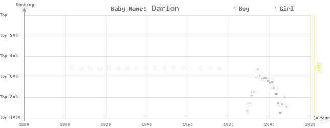 Baby Name Rankings of Darion