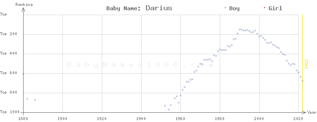 Baby Name Rankings of Darius