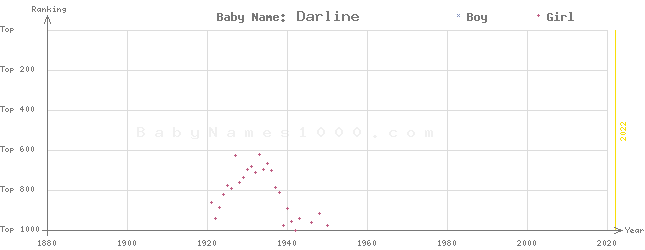 Baby Name Rankings of Darline