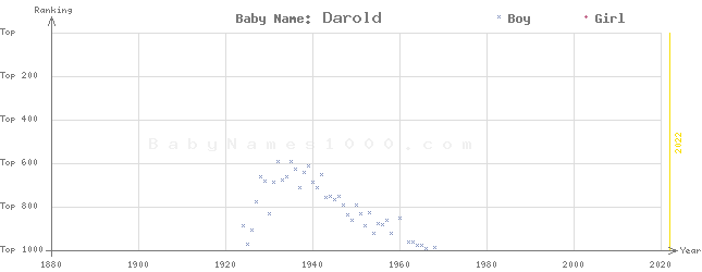 Baby Name Rankings of Darold