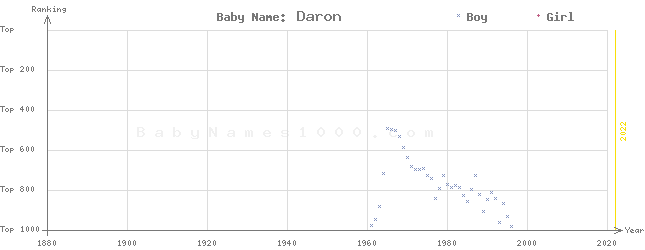 Baby Name Rankings of Daron