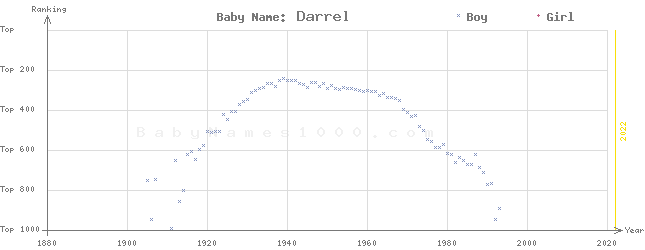 Baby Name Rankings of Darrel