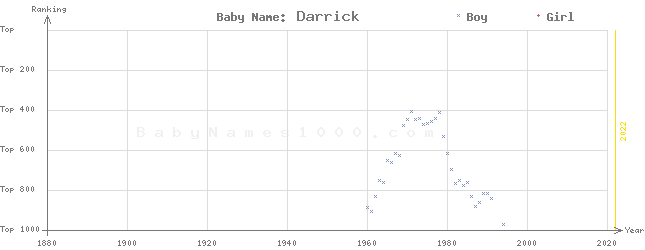 Baby Name Rankings of Darrick