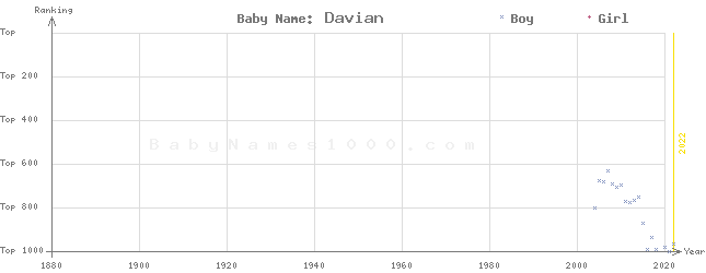 Baby Name Rankings of Davian