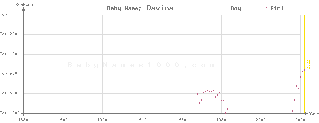 Baby Name Rankings of Davina