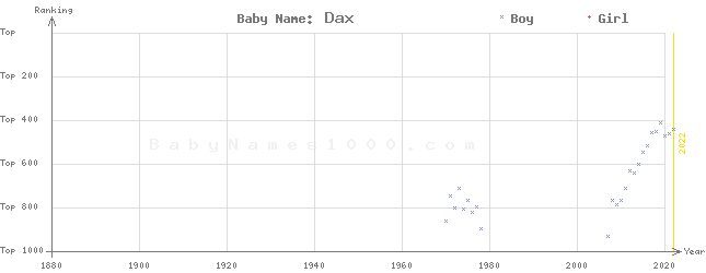 Baby Name Rankings of Dax